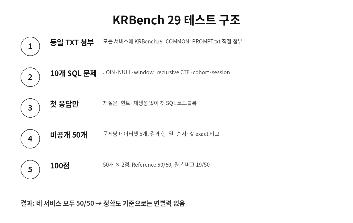 KRBench 29 SQLite 비공개 데이터셋 50개 채점 방법