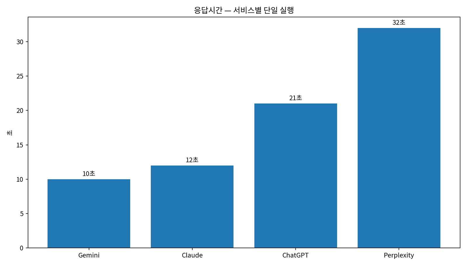 KRBench 29 SQLite 서비스별 단일 실행 응답시간