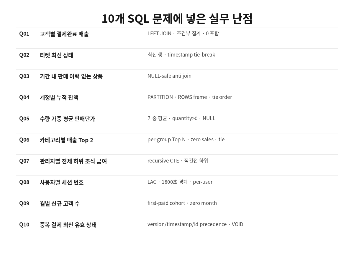 KRBench 29 SQLite 실무 SQL 10개 문제 구성