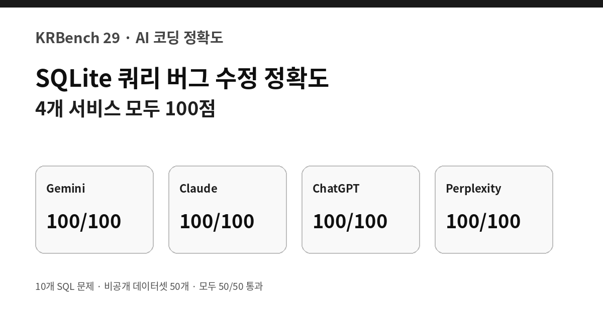 AI SQLite 쿼리 버그 수정 정확도 비교 2026 네 서비스 모두 100점
