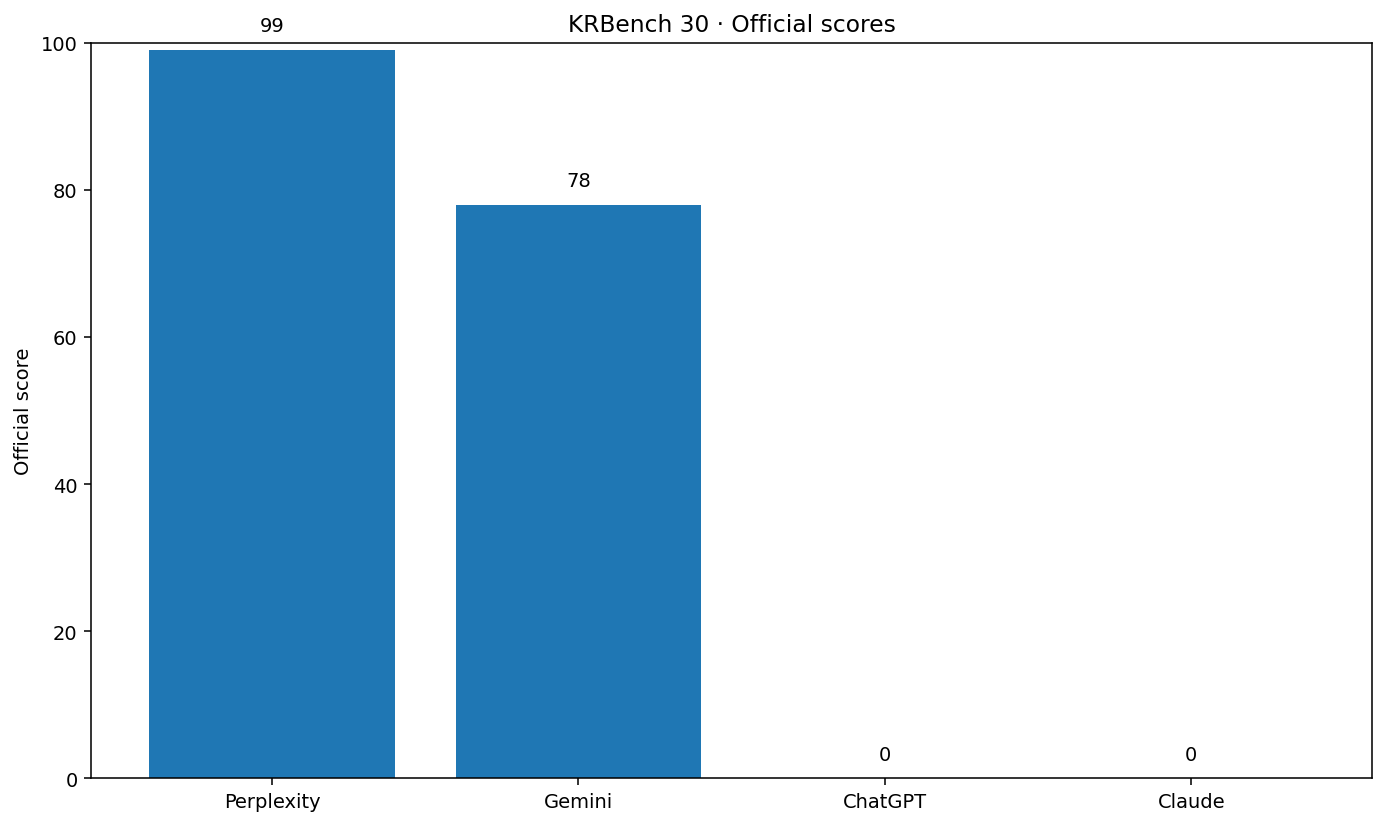 KRBench 30 AI 코드 패치 정확도 최종 점수 Perplexity 99 Gemini 78 ChatGPT 0 Claude 0