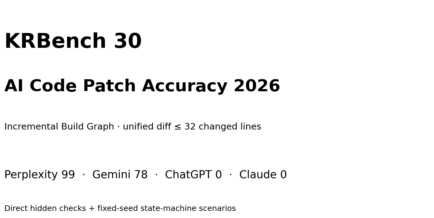 AI 코드 패치 정확도 비교 2026 Perplexity 99 Gemini 78 ChatGPT Claude 0